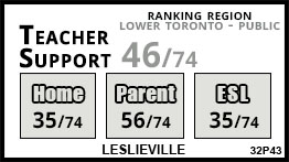 Leslieville school Toronto