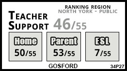 Gosford school Toronto Gosford school Toronto