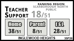 Inglewood Heights school Scarborough