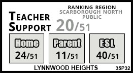 Lynnwood Heights school Scarborough