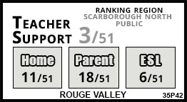 Rouge Valley school Scarborough