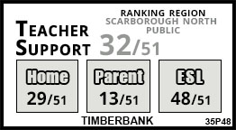 Timberbank school Scarborough