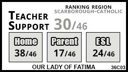 Our Lady of Fatima school Toronto