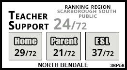 North Bendale school Scarborough