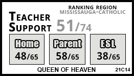 Queen of Heaven school Mississauga