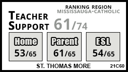 St. Thomas More school Mississauga