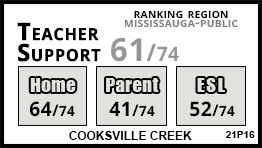 Cooksville Creek school Mississauga