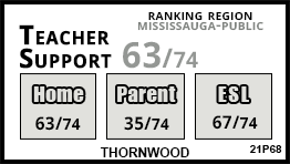 Thornwood school Mississauga