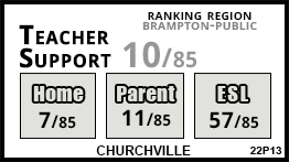 Churchville school Brampton