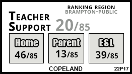Copeland school Brampton