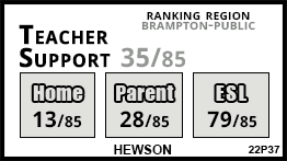 Hewson school Brampton