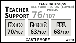 Castlemore school Markham