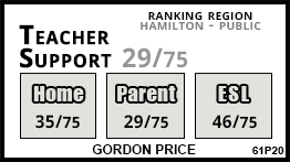Gordon Price school Hamilton