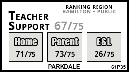 Parkdale school Hamilton