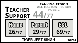 Tiger Jeet Singh school Milton