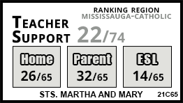 Sts. Martha and Mary school Mississauga