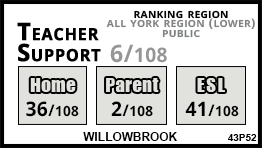 Willowbrook school Markham