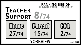 Yorkview school Dundas